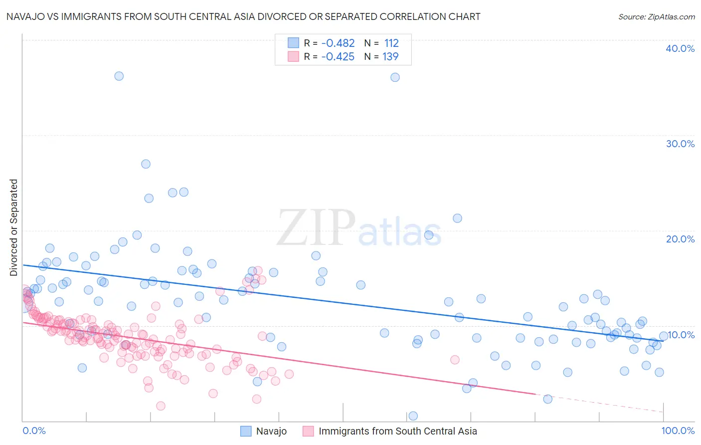 Navajo vs Immigrants from South Central Asia Divorced or Separated