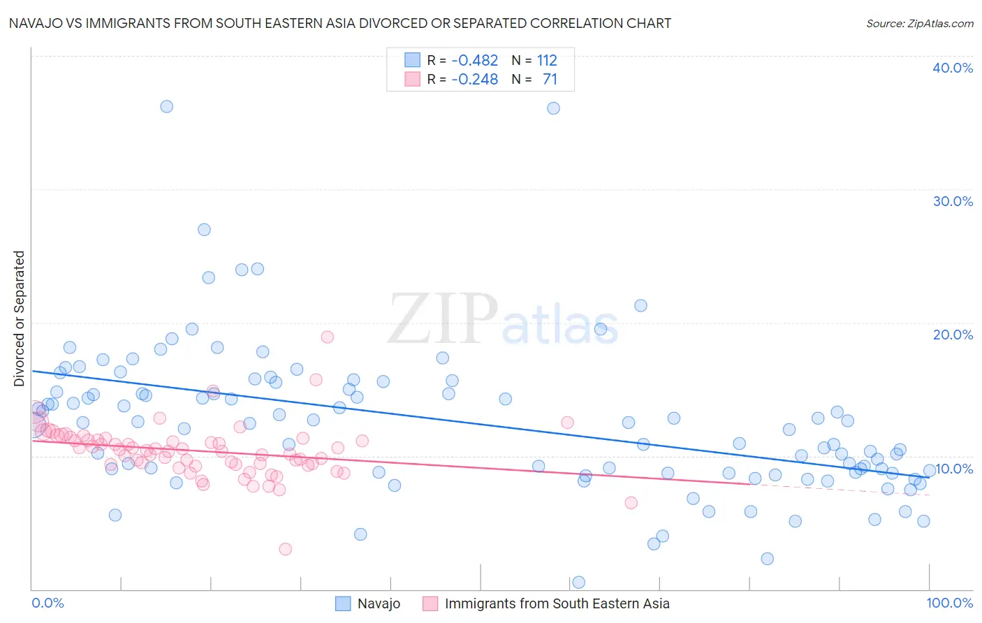 Navajo vs Immigrants from South Eastern Asia Divorced or Separated