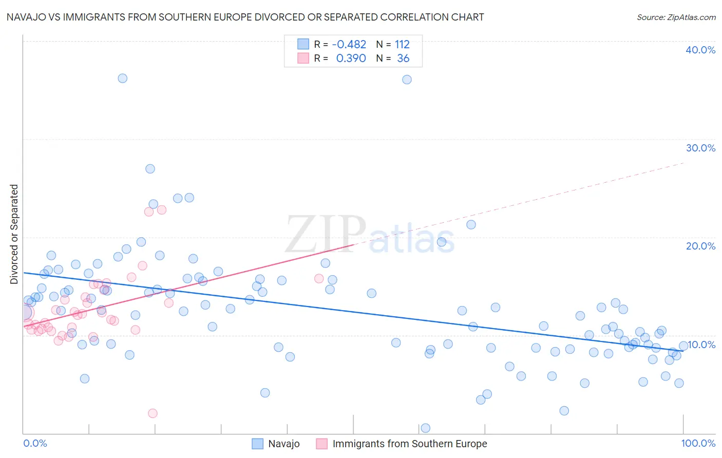 Navajo vs Immigrants from Southern Europe Divorced or Separated