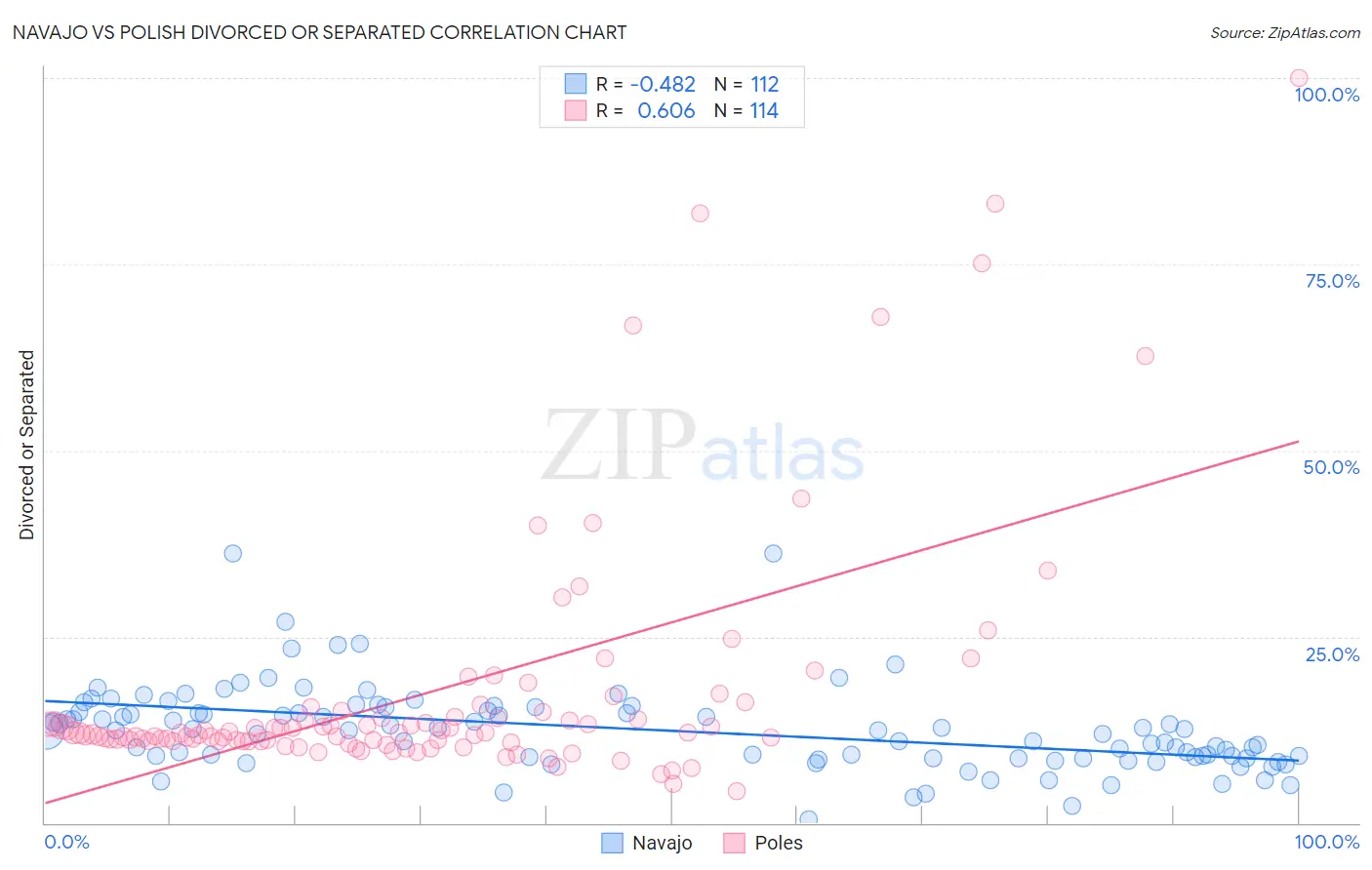 Navajo vs Polish Divorced or Separated