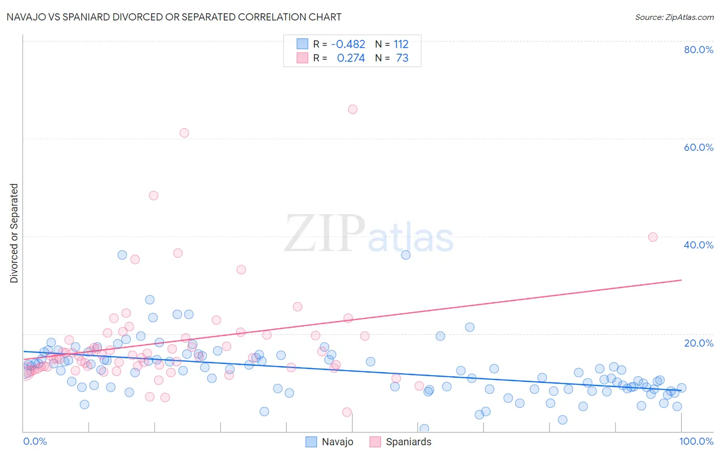 Navajo vs Spaniard Divorced or Separated