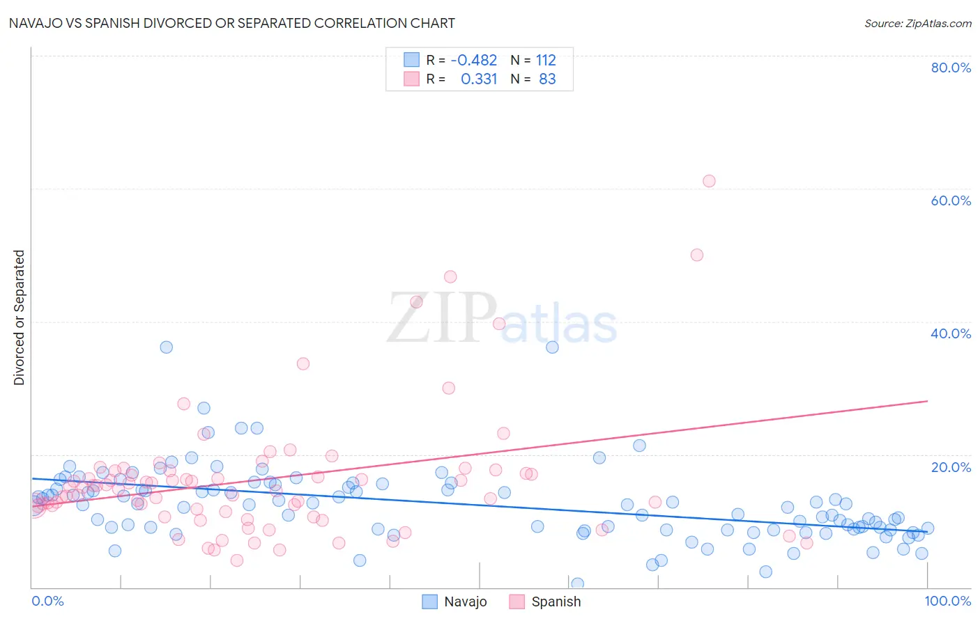 Navajo vs Spanish Divorced or Separated