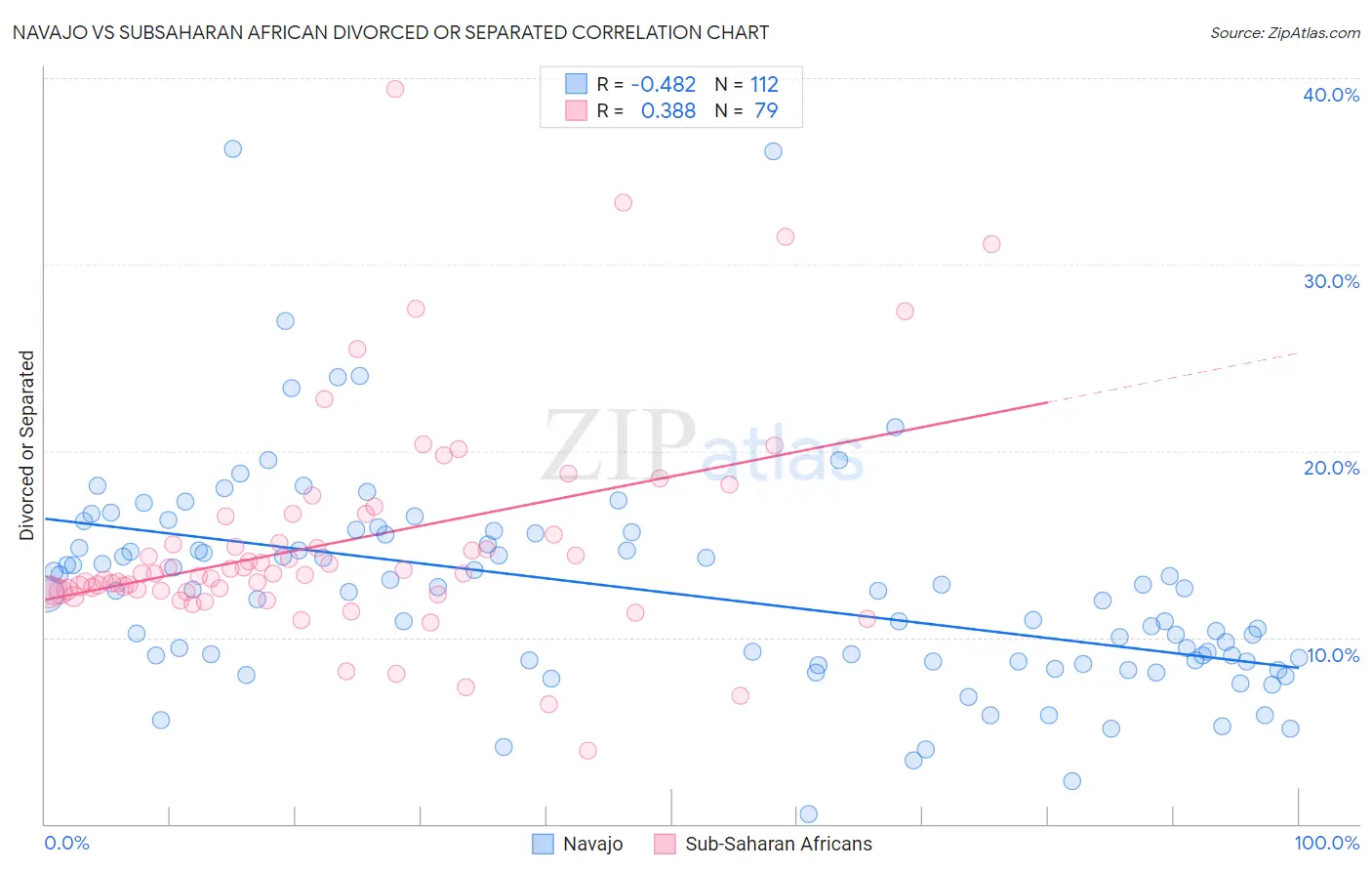 Navajo vs Subsaharan African Divorced or Separated