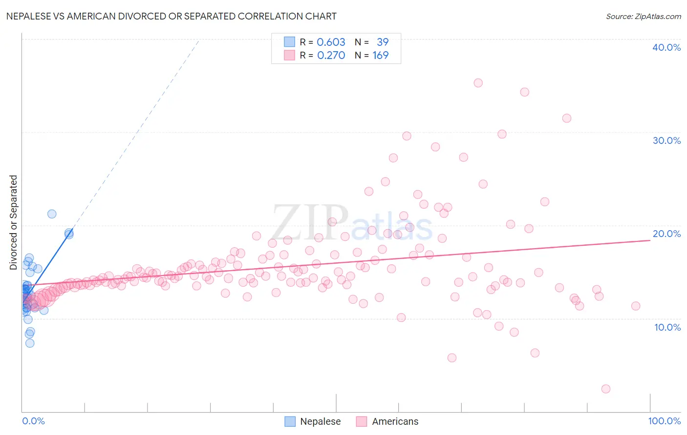 Nepalese vs American Divorced or Separated