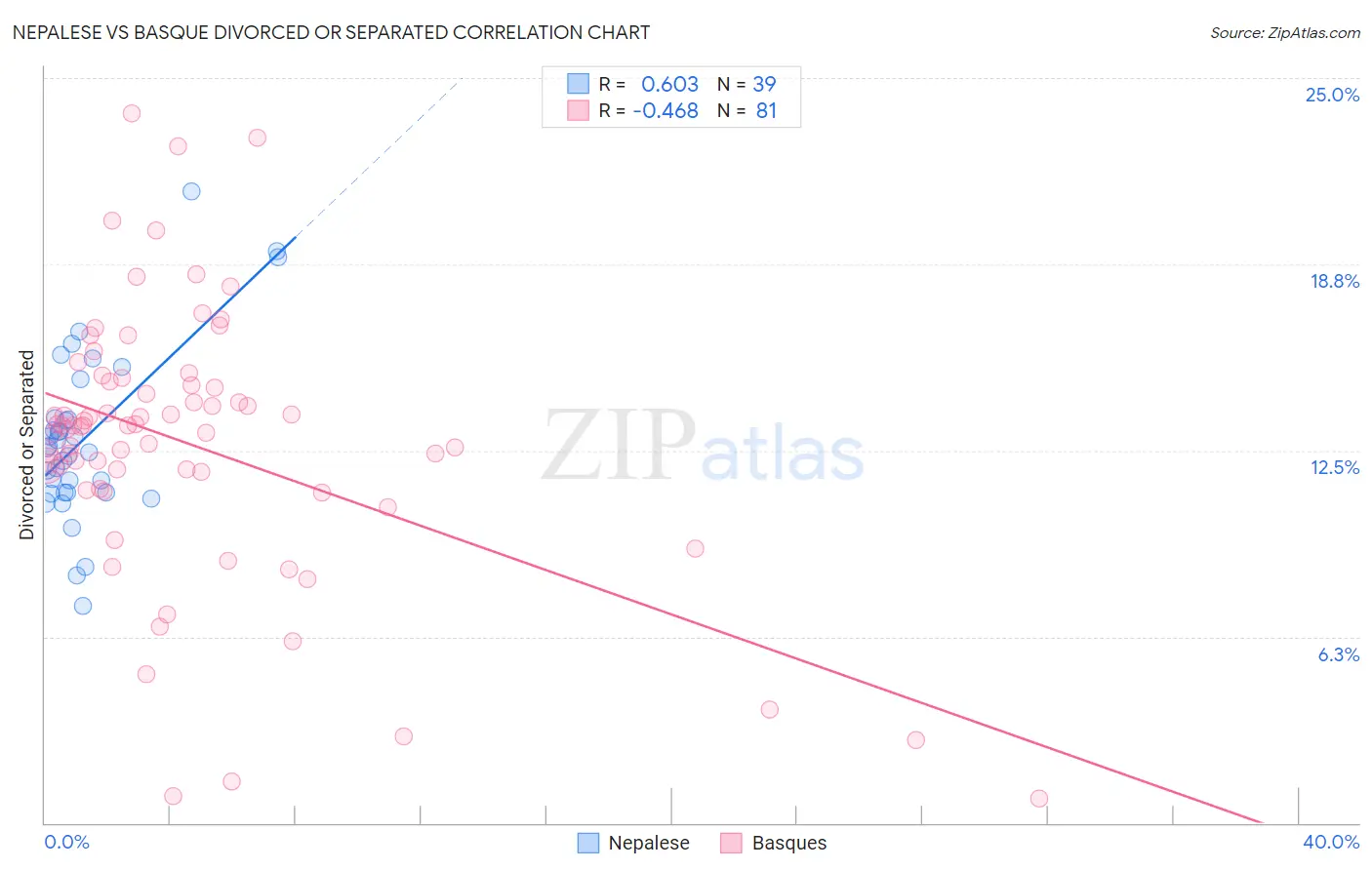 Nepalese vs Basque Divorced or Separated
