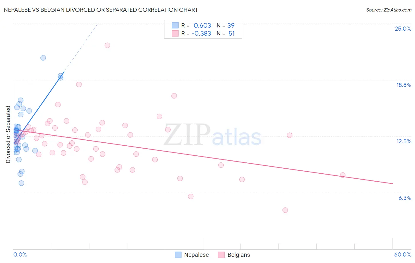 Nepalese vs Belgian Divorced or Separated