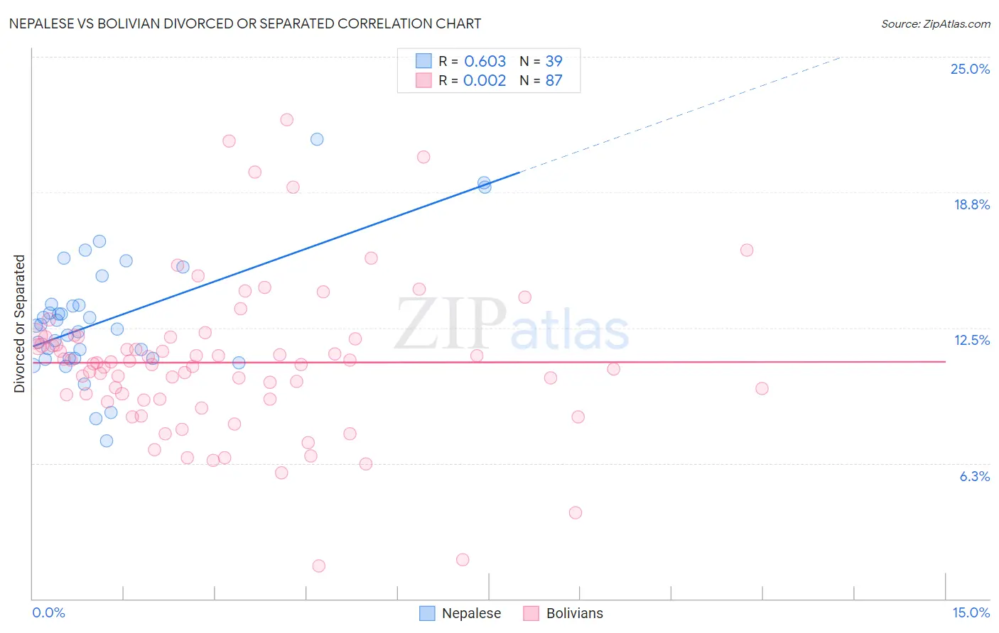 Nepalese vs Bolivian Divorced or Separated