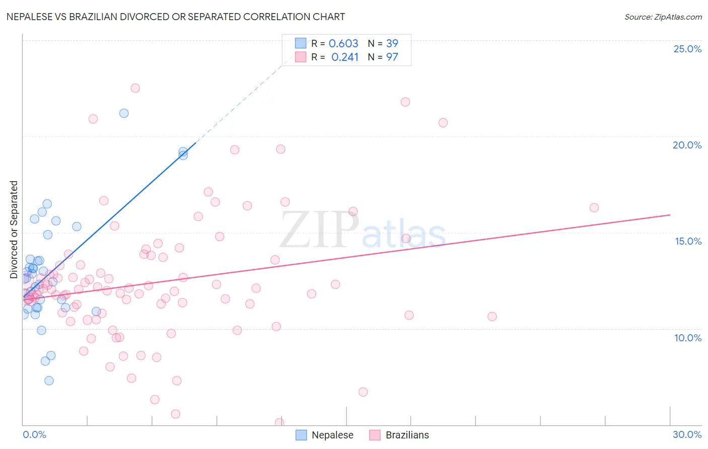Nepalese vs Brazilian Divorced or Separated