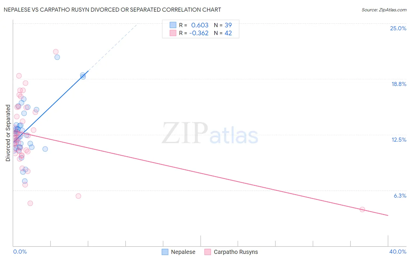 Nepalese vs Carpatho Rusyn Divorced or Separated