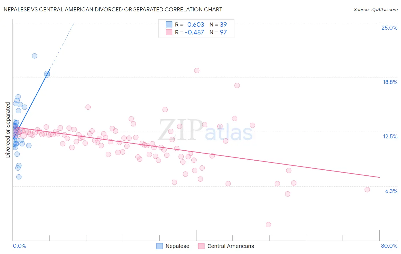 Nepalese vs Central American Divorced or Separated