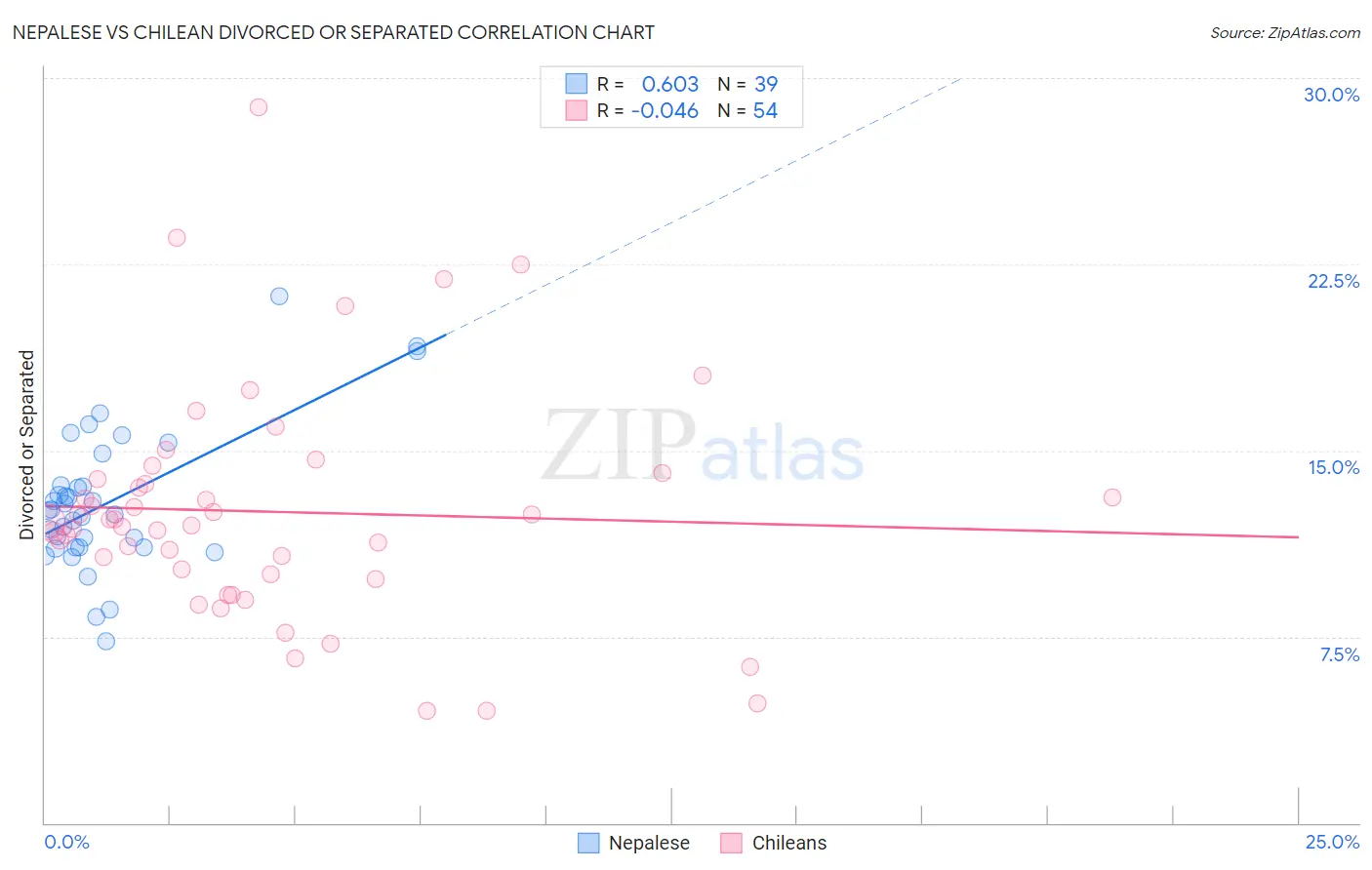Nepalese vs Chilean Divorced or Separated