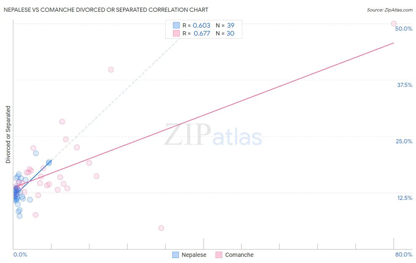 Nepalese vs Comanche Divorced or Separated