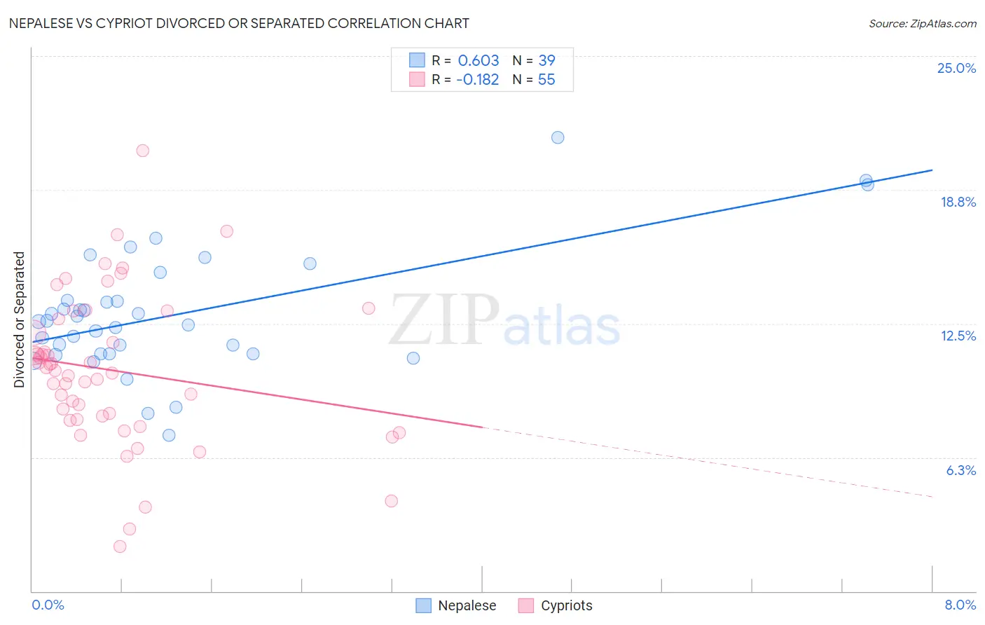 Nepalese vs Cypriot Divorced or Separated