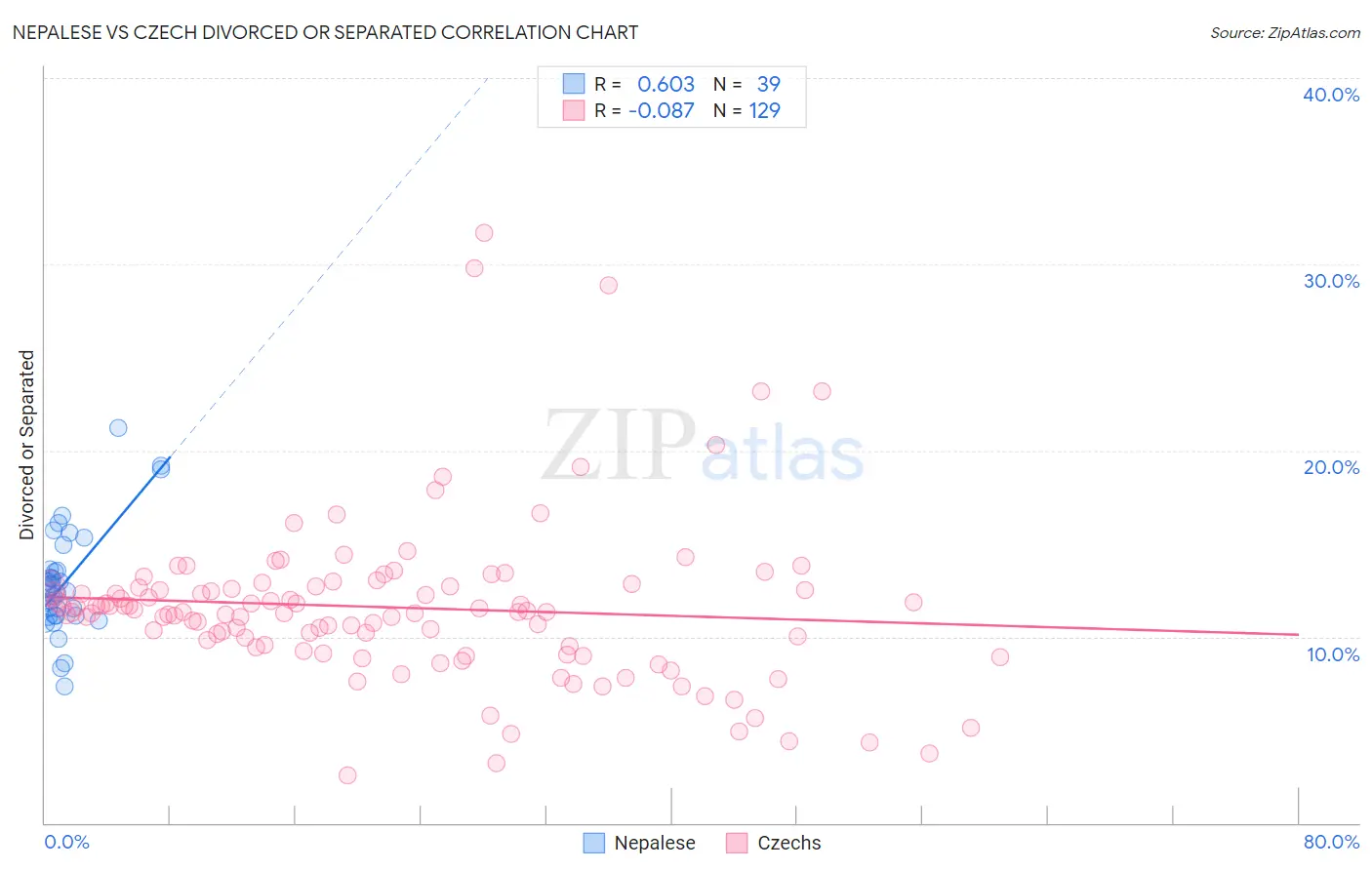 Nepalese vs Czech Divorced or Separated