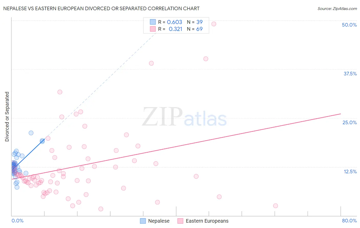 Nepalese vs Eastern European Divorced or Separated