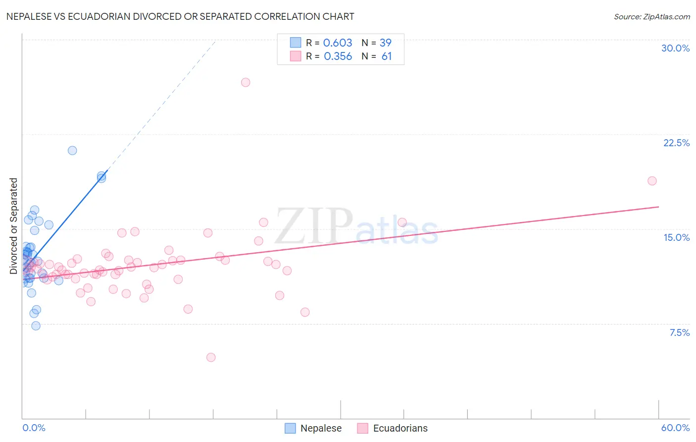 Nepalese vs Ecuadorian Divorced or Separated