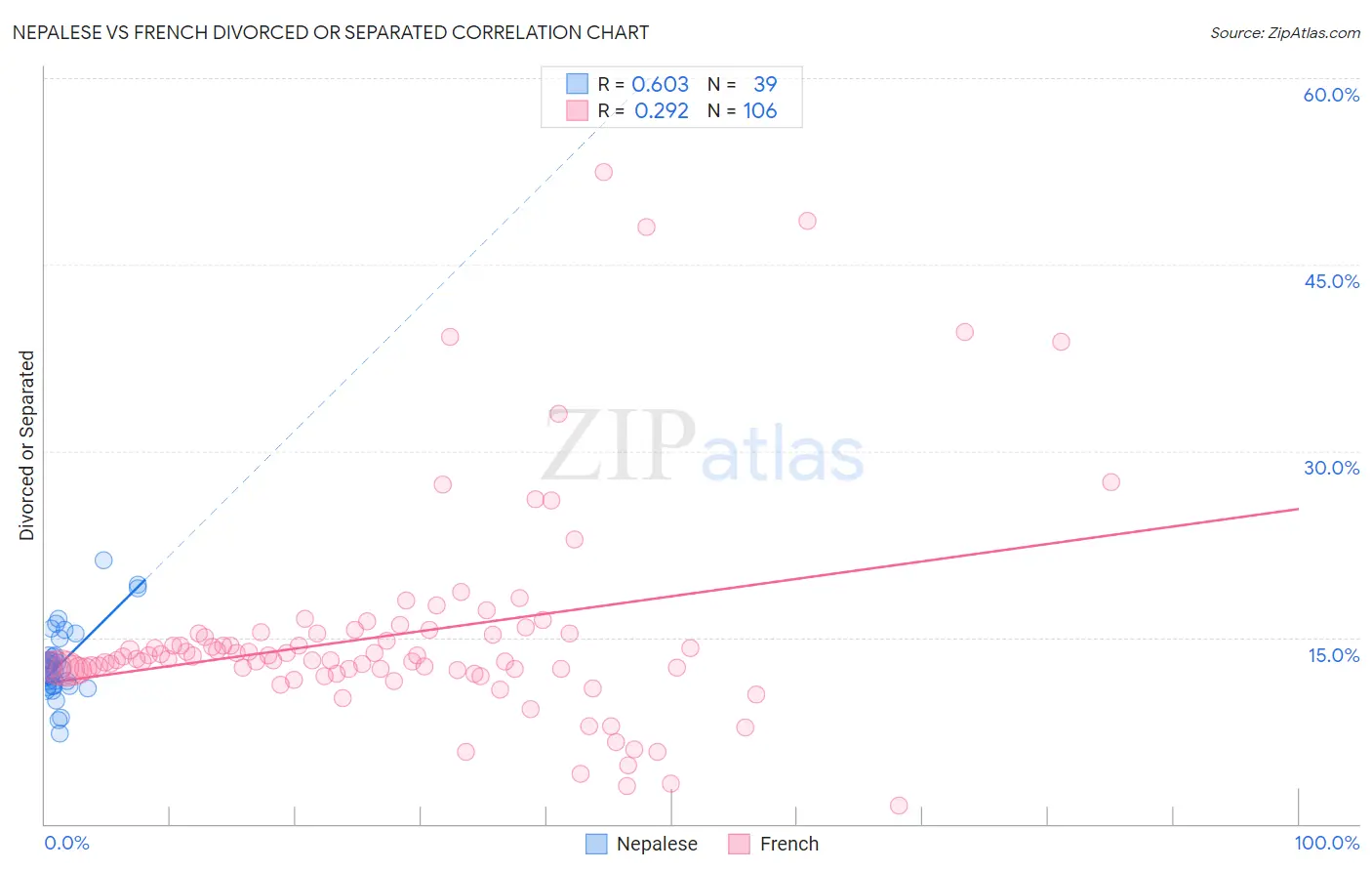 Nepalese vs French Divorced or Separated