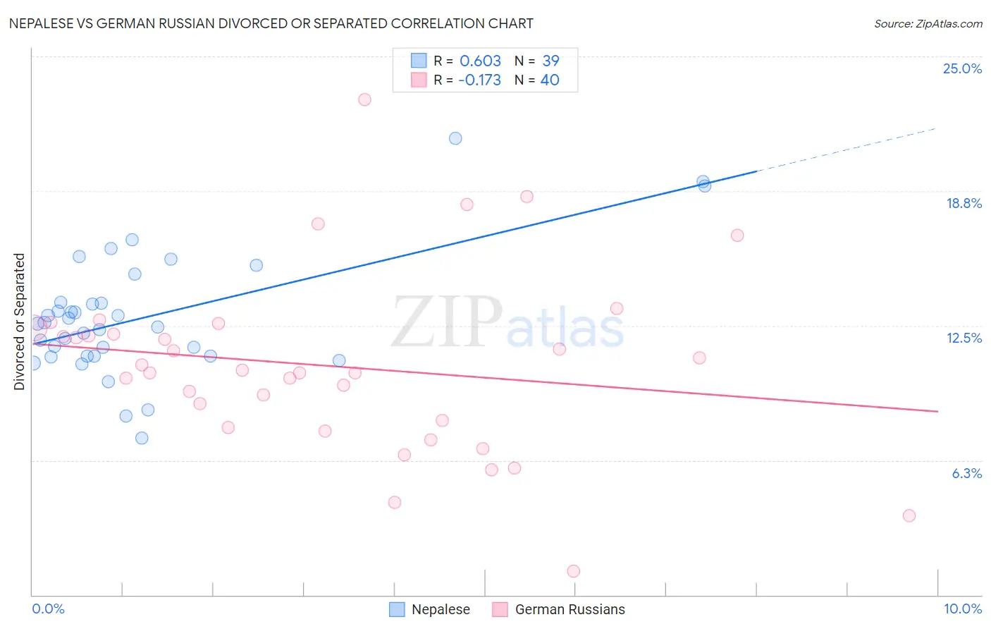 Nepalese vs German Russian Divorced or Separated