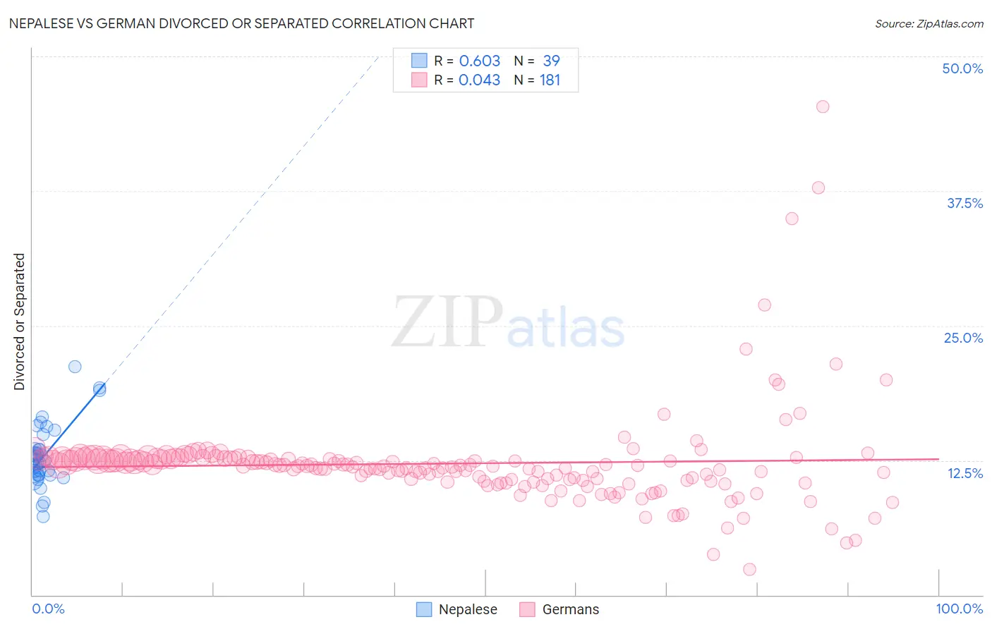 Nepalese vs German Divorced or Separated