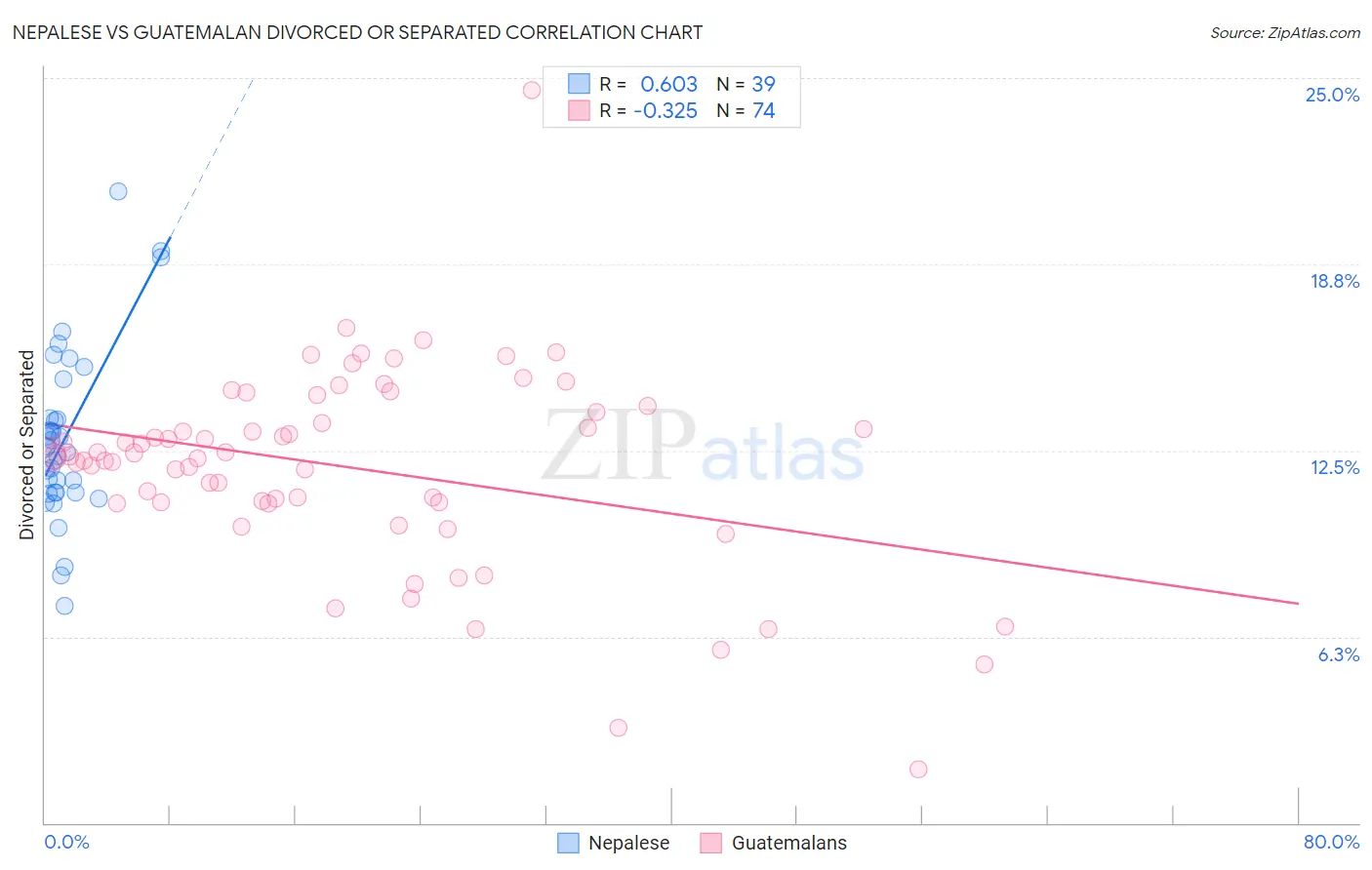 Nepalese vs Guatemalan Divorced or Separated