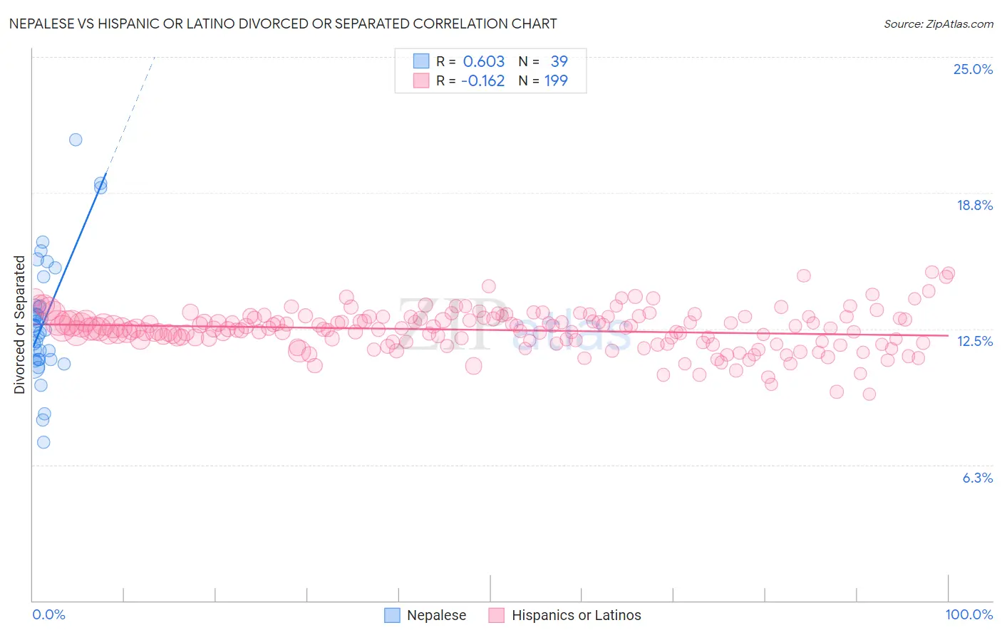 Nepalese vs Hispanic or Latino Divorced or Separated