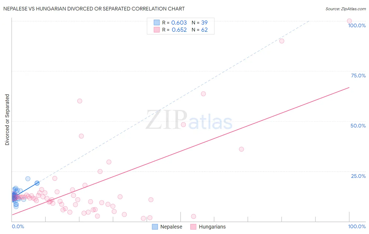 Nepalese vs Hungarian Divorced or Separated