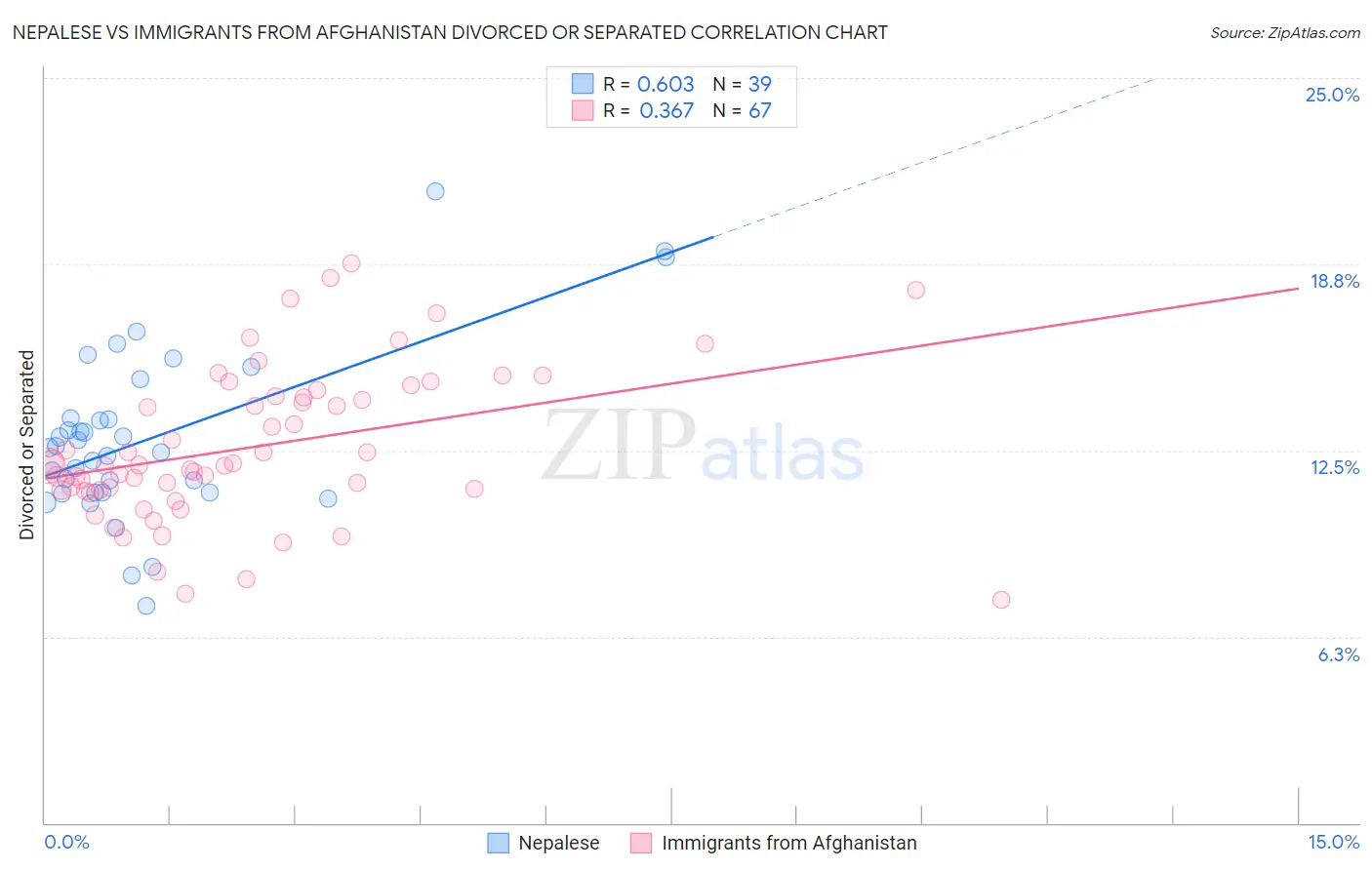 Nepalese vs Immigrants from Afghanistan Divorced or Separated
