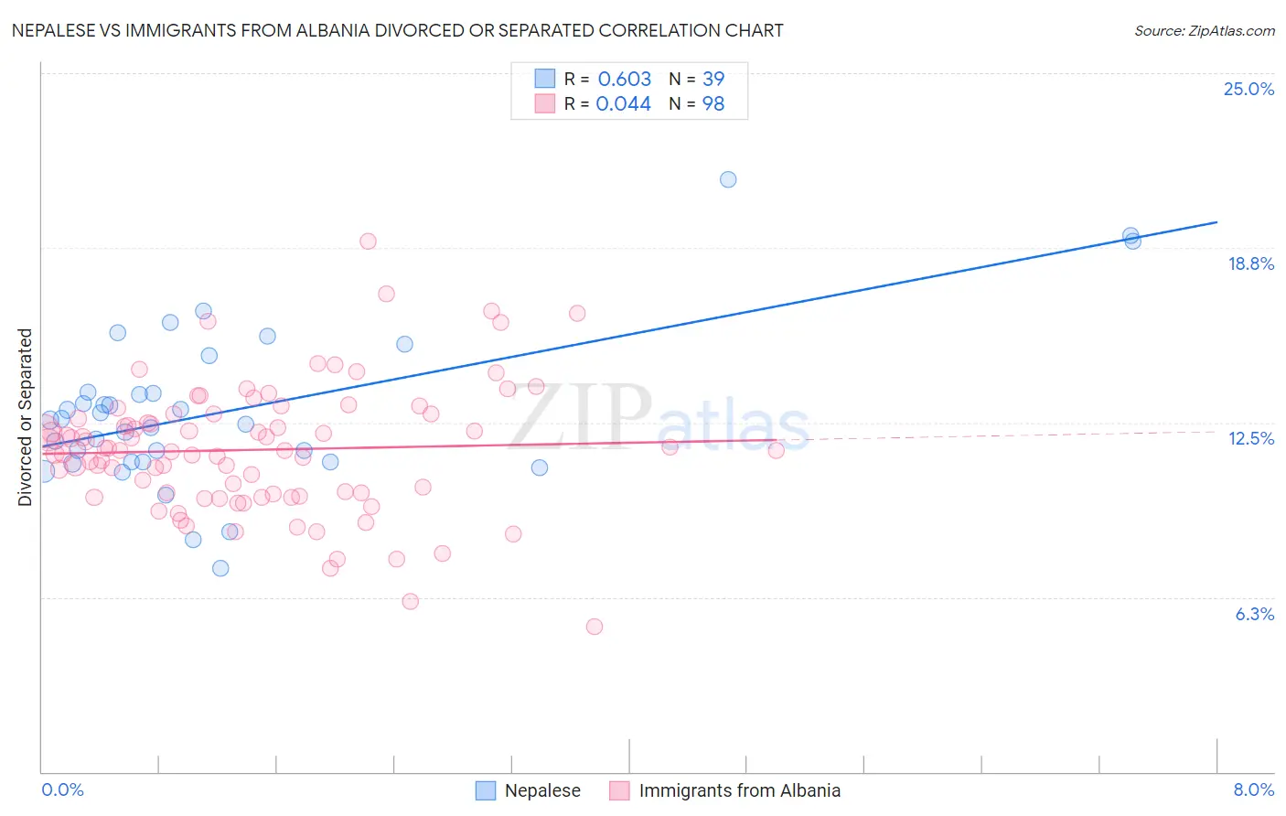 Nepalese vs Immigrants from Albania Divorced or Separated