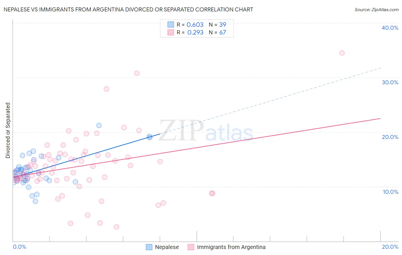 Nepalese vs Immigrants from Argentina Divorced or Separated