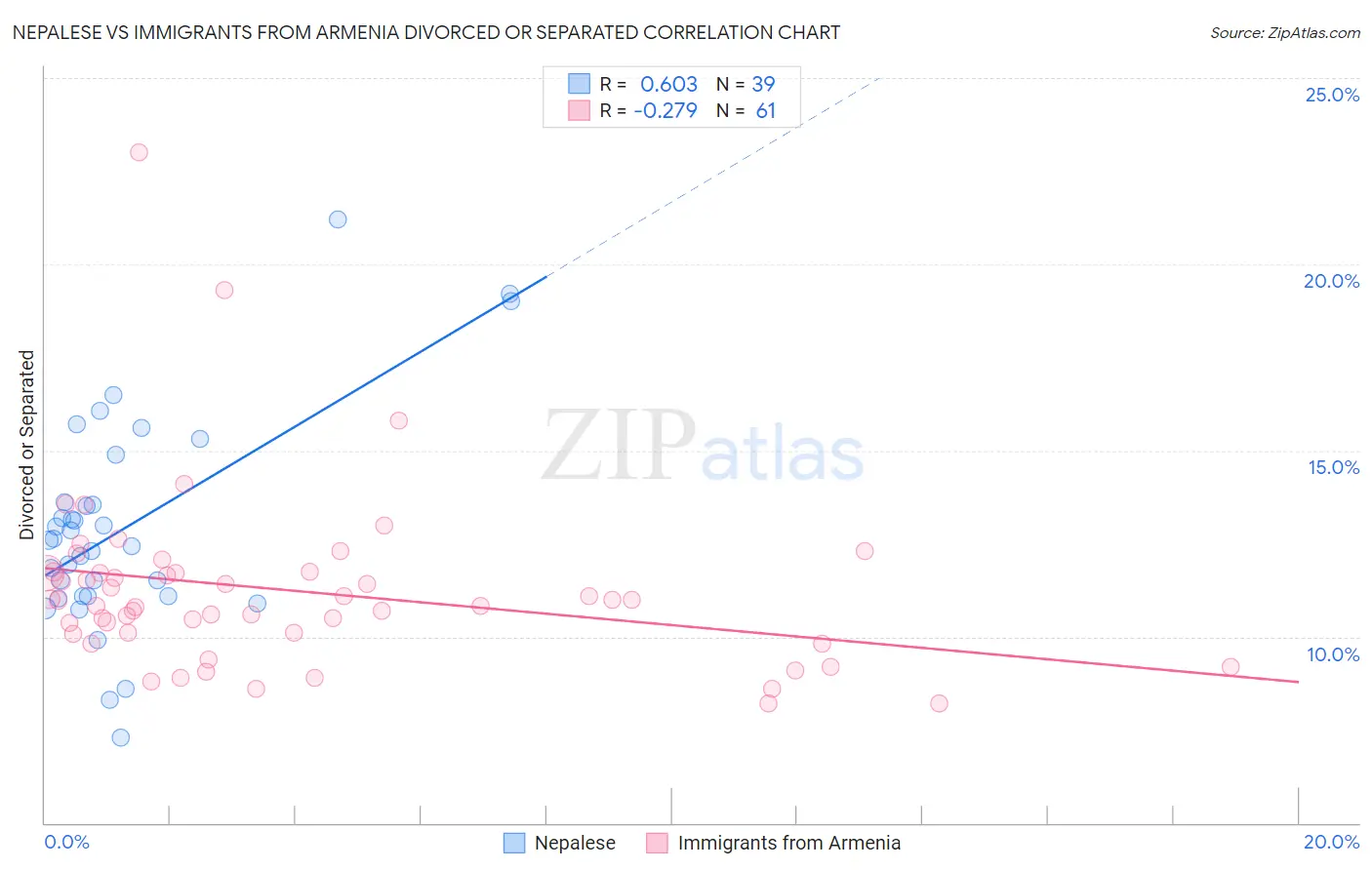 Nepalese vs Immigrants from Armenia Divorced or Separated