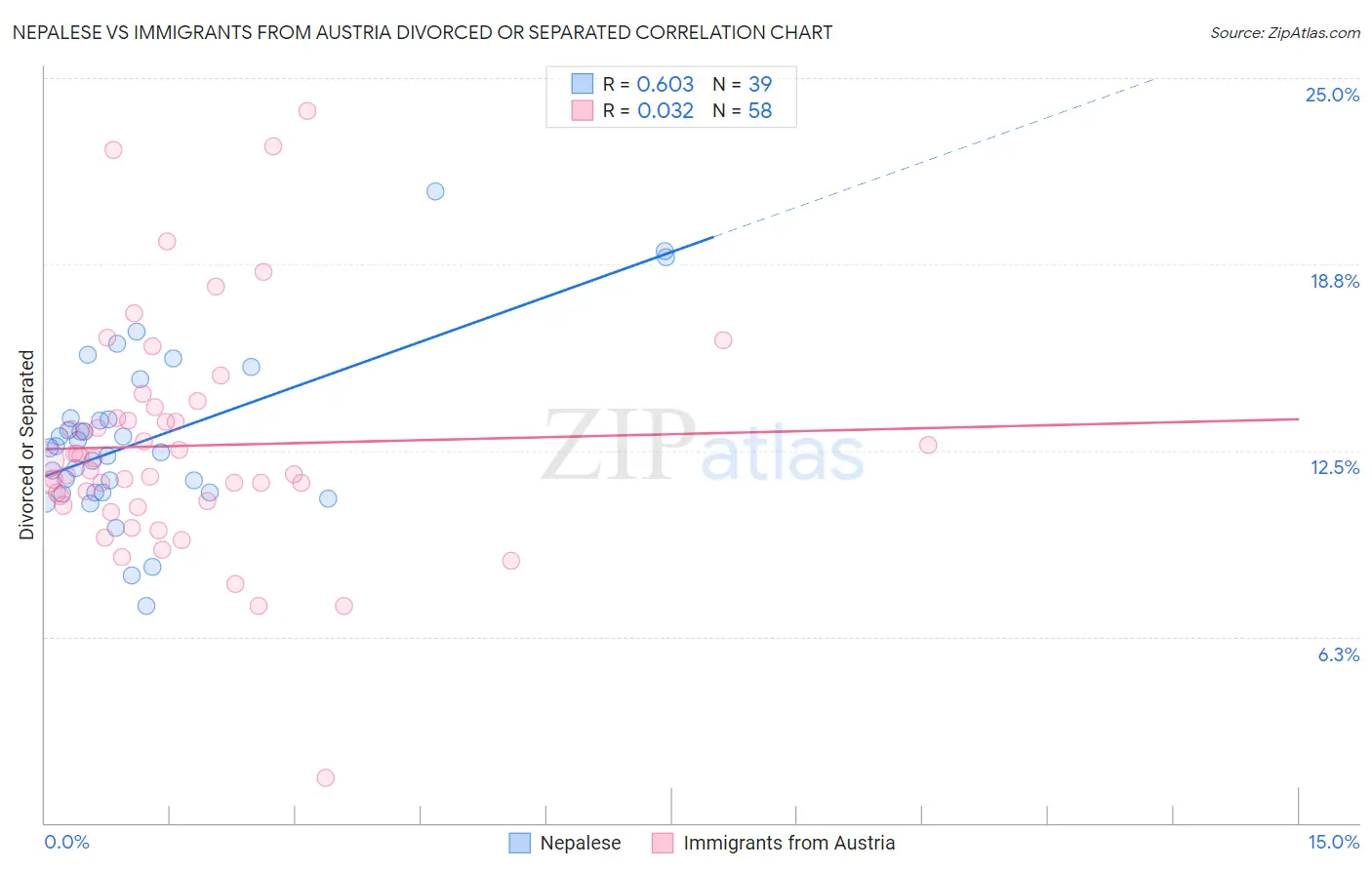 Nepalese vs Immigrants from Austria Divorced or Separated