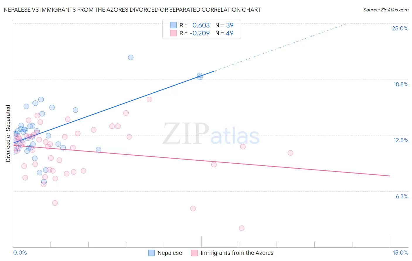 Nepalese vs Immigrants from the Azores Divorced or Separated