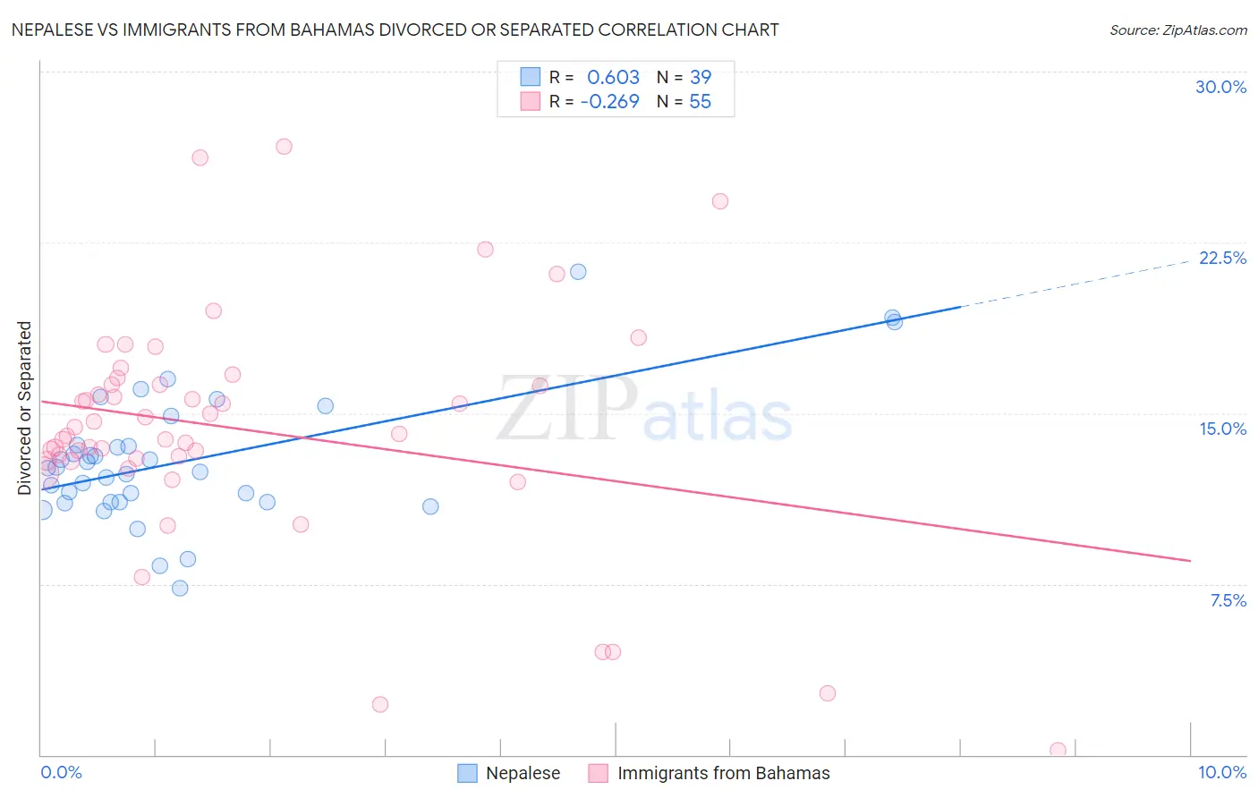 Nepalese vs Immigrants from Bahamas Divorced or Separated