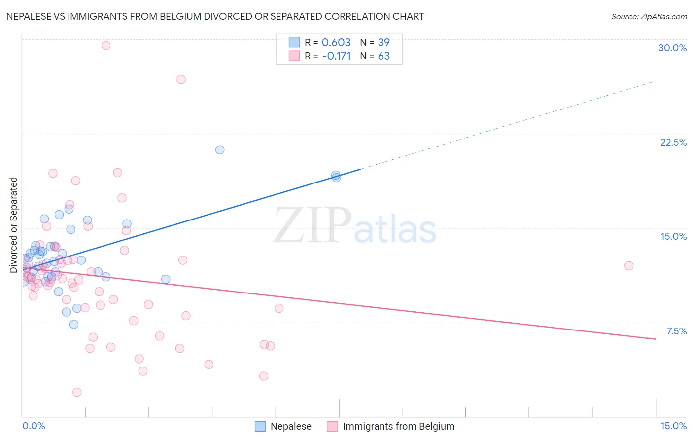 Nepalese vs Immigrants from Belgium Divorced or Separated