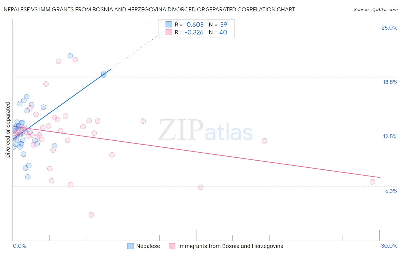 Nepalese vs Immigrants from Bosnia and Herzegovina Divorced or Separated