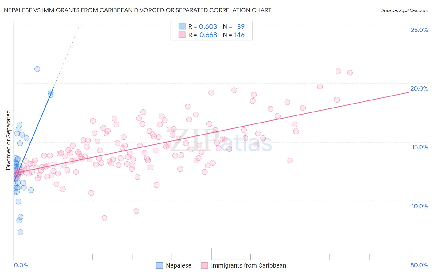 Nepalese vs Immigrants from Caribbean Divorced or Separated