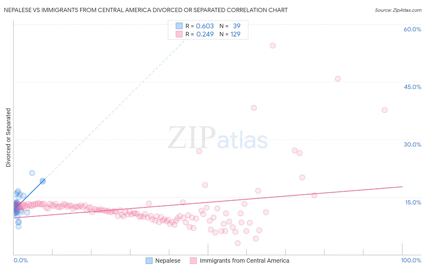 Nepalese vs Immigrants from Central America Divorced or Separated