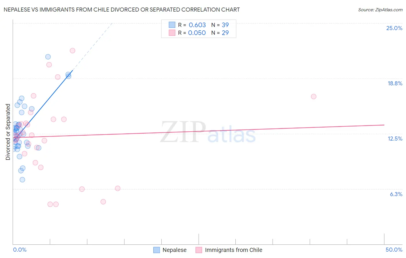 Nepalese vs Immigrants from Chile Divorced or Separated