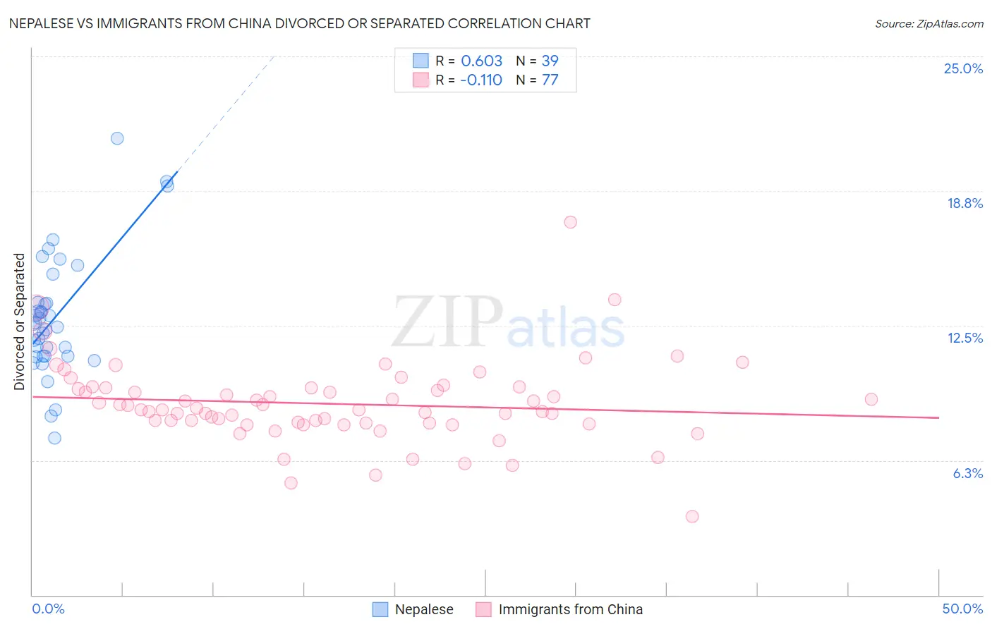 Nepalese vs Immigrants from China Divorced or Separated