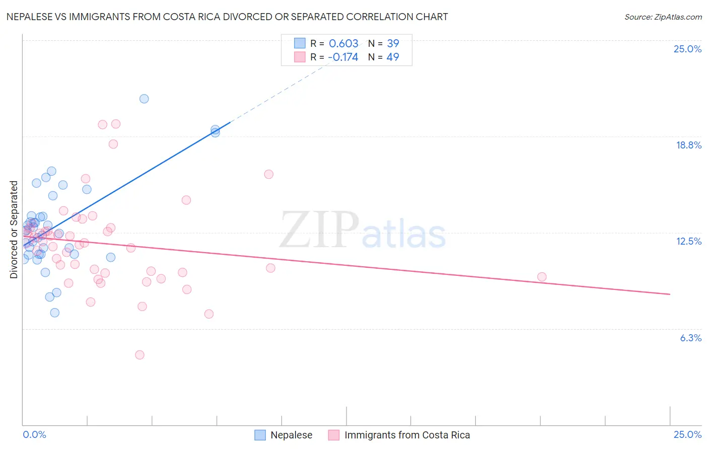 Nepalese vs Immigrants from Costa Rica Divorced or Separated
