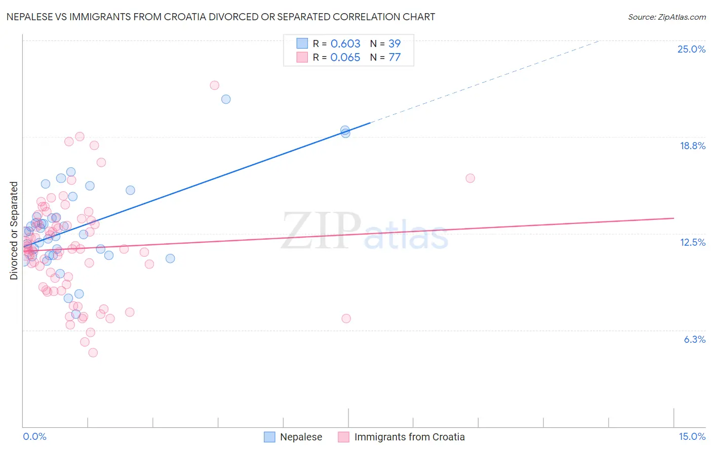 Nepalese vs Immigrants from Croatia Divorced or Separated