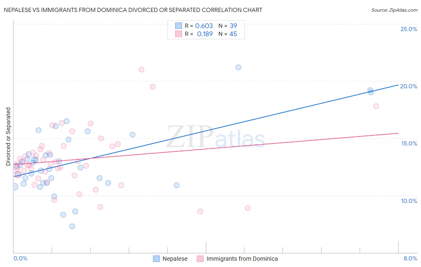 Nepalese vs Immigrants from Dominica Divorced or Separated