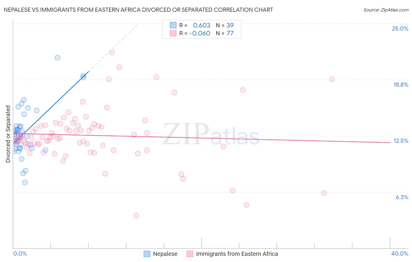 Nepalese vs Immigrants from Eastern Africa Divorced or Separated