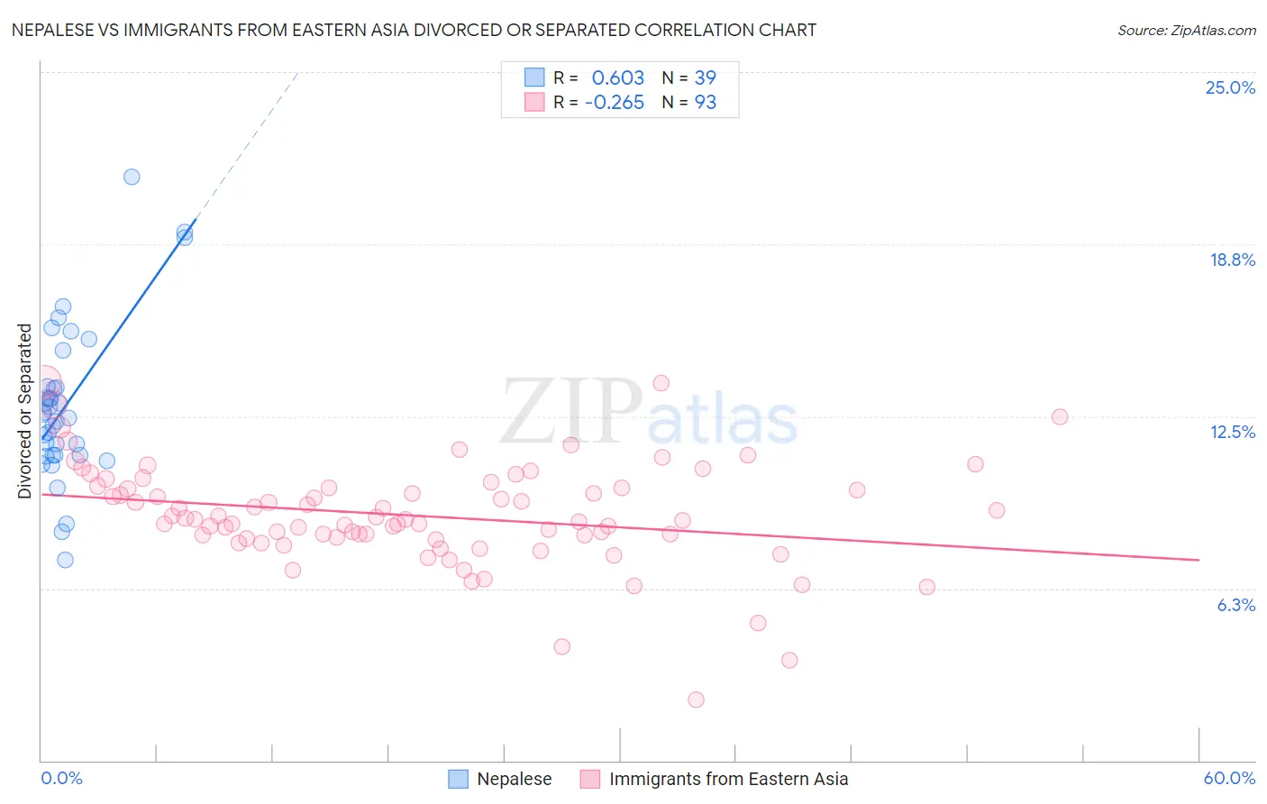 Nepalese vs Immigrants from Eastern Asia Divorced or Separated