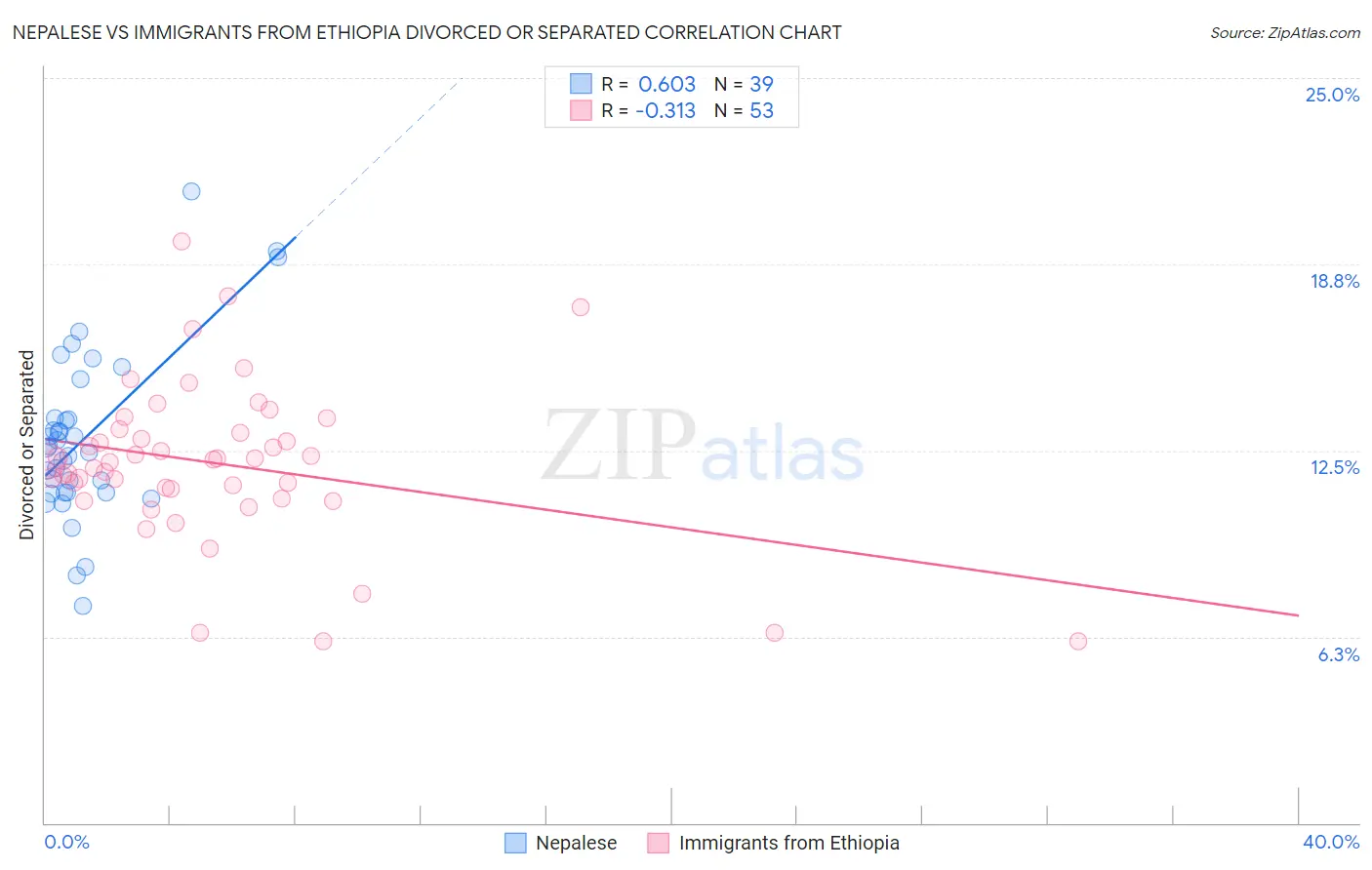 Nepalese vs Immigrants from Ethiopia Divorced or Separated