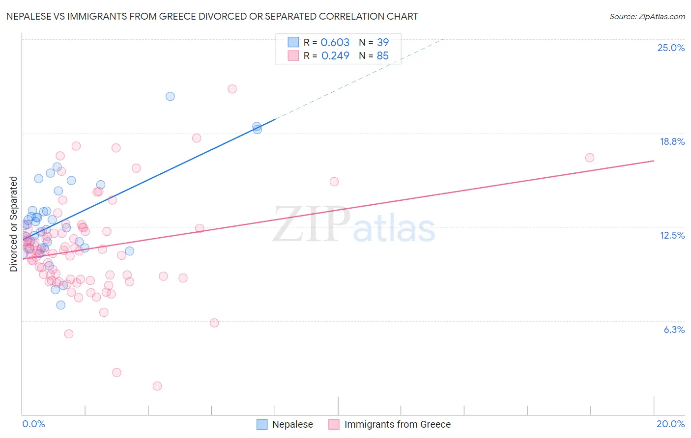Nepalese vs Immigrants from Greece Divorced or Separated