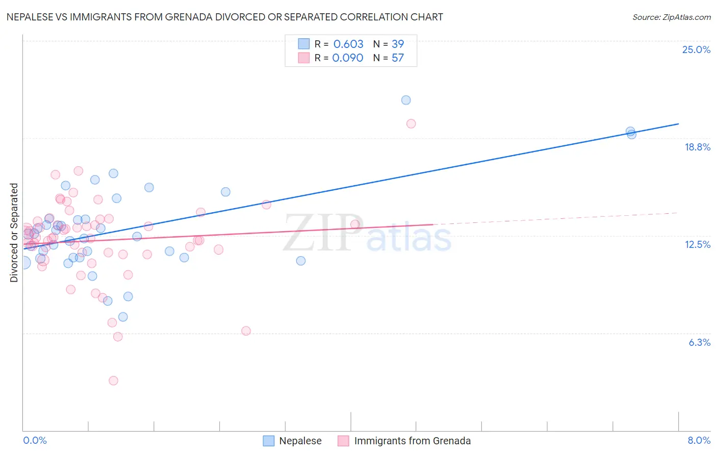 Nepalese vs Immigrants from Grenada Divorced or Separated