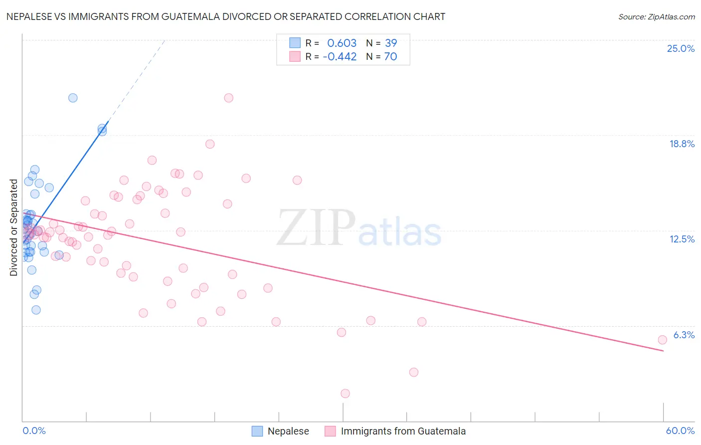 Nepalese vs Immigrants from Guatemala Divorced or Separated