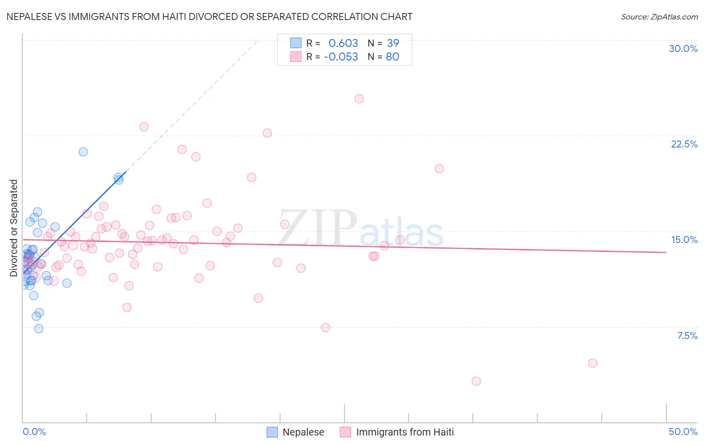 Nepalese vs Immigrants from Haiti Divorced or Separated
