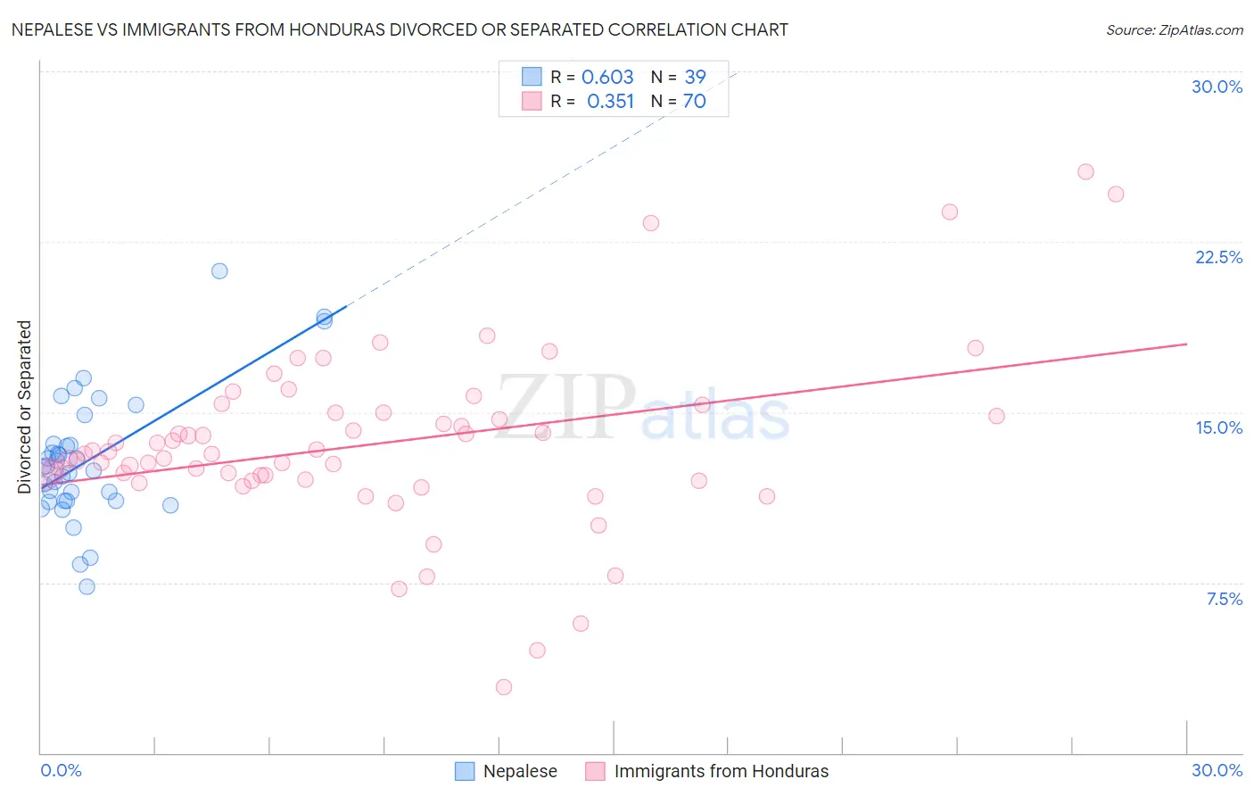 Nepalese vs Immigrants from Honduras Divorced or Separated